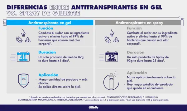 Comparativa de antitranspirantes en gel y spray Gillette. Explora la diferencia entre desodorante y antitranspirante, su duración y aplicación.